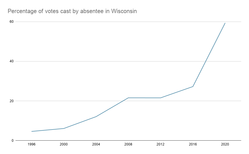 Absentee-voting-in-Wisconsin-chart.png